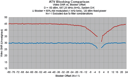 Figure 3. The Si21x6 TV tuner demonstrates exceptional VSNR performance in the presence of a blocker (red trace) compared to alternate tuners (blue trace).